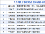 3月6日增减持汇总：横店影视等9家公司拟减持 当日无A股增持（表）