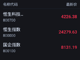 快讯：恒指高开1%站上24000点 科指涨1.02% 科网股普涨 创新药概念股高开