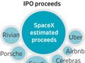 SpaceX IPO规模或将碾压所有重磅上市企业