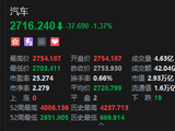 港股汽车股延续跌势 小鹏股价创年内新低 理想汽车两日跌超18%