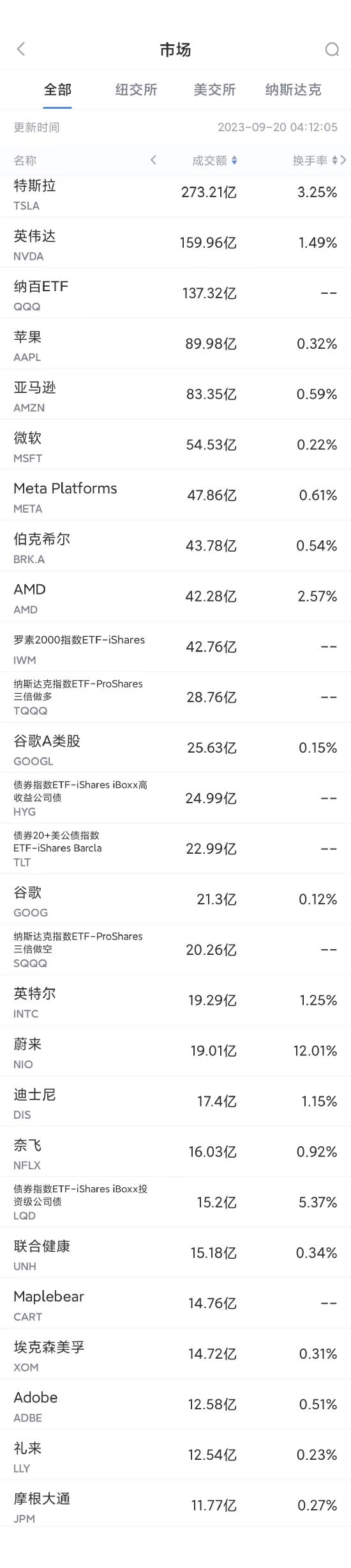 9月19日美股成交额前20：蔚来拟发行10亿美元可转债，股价下跌17%