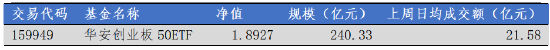 数据来源：Wind，华安基金，2026-5-11至2026-5-15