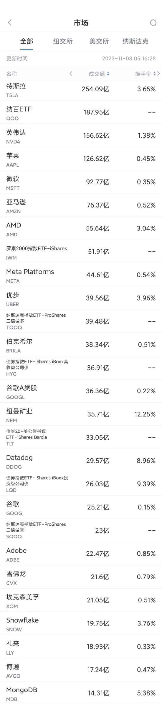 11月7日美股成交额前20：特斯拉将从11月9日起上调Model3和ModelY长续航版售价