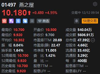 “燕窝第一股”燕之屋首日高开，总市值逾47亿港元，现涨近5%