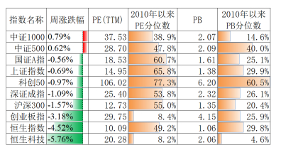 资料来源：Wind，估值截至10月22日