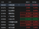 港股中资券商股盘初拉升，中信证券涨超10%，一季度归母净利润同比增加54.6%