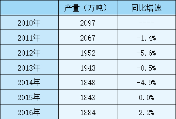 　数据来源： 中国棉纺织行业协会
