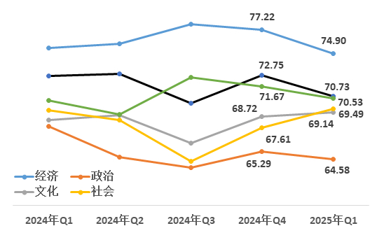 图&nbsp; 2024年Q1以来各领域改革热度值变化情况