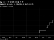 联储决策日：按兵不动可持续多久 点阵图或透露分歧