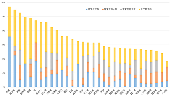 图表 6 2019年各省上市公司被问询占比