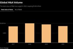2021年全球并购交易活动首次突破5万亿美元 创历史纪录