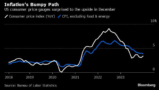 外盘头条：美12月CPI超预期 通胀加速 对降息预期构成挑战 伊朗海军扣押一艘美国油轮 微软市值一度超越苹果