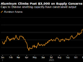 铝价自2022年以来首次突破3000美元 受供应担忧提振