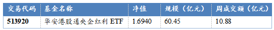 　数据来源：Wind，华安基金，截至2026/5/22
