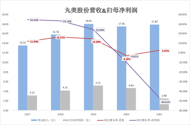 （资料来源：公司年报 新浪财经上市公司研究院整理）