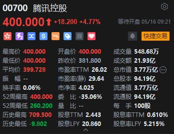 腾讯控股高开近5% 股价站上400港元