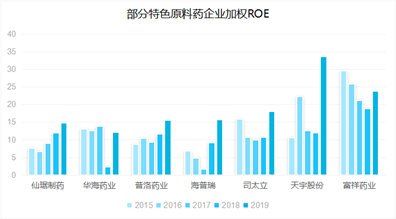 图表 1：部分特色原料药企业历年加权ROE