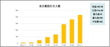 图6 社会认知指数问卷总体打分分布图