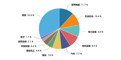  数据来源：Wind，截至2025.6.22，申万一级行业分类