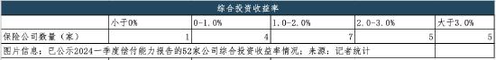 直面增利难题：52家保险公司一季度“成绩单”，仍有18家未盈利