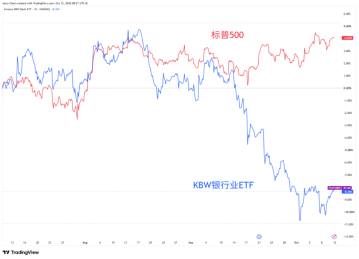 图：过去三个月银行股与标普500走势对比 来源：TradingView
