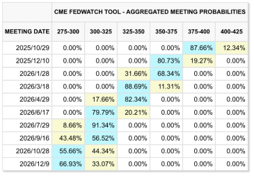 数据来源：CME，截至2025/9/18（预测数据仅供参考，不作为投资建议）