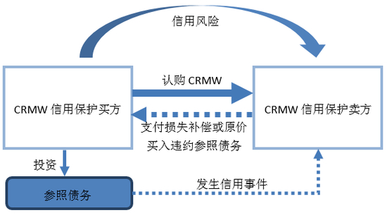 图1&nbsp; CRMW交易结构