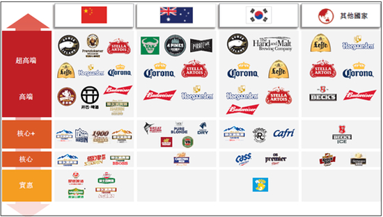 来源：百威亚太招股书
