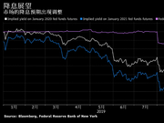 市场开始承认之前对美联储降息的展望有点过头了