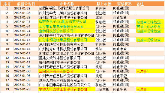 注：19家撤回上市申请企业情况