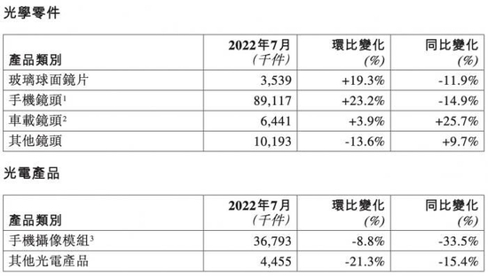 （舜宇光学7月份主要产品出货量表现，图源：舜宇光学公告）
