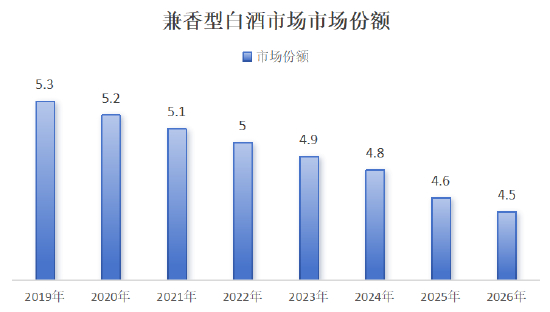 制图：酒业内参；数据来源：弗若斯特沙利文