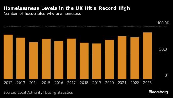 英国无家可归者人数不断增加，住房问题成为选民关注的焦点