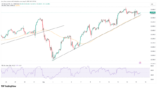 来源：TradingView，Forex.com