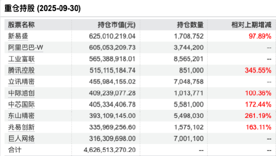 　　数据来源：Wind 截止至20250930