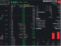 港股硬科技“倒车接人”？规模最大港股通信息技术ETF（159131）缩量跌3.35%，资金狂买1亿份！