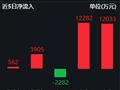 2月中国芯片销售同比增28.8%，半导体ETF（512480）近5日获资金净流入2.65亿元 行业ETF中排名居首