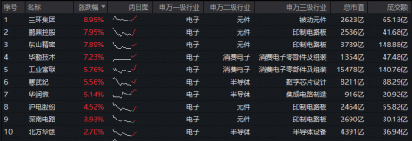 图：电子ETF华宝（515260）成份股 实时涨幅TOP10
