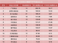 年内公募新发规模超3100亿，广发、景顺长城、易方达领跑，马太效应持续加剧
