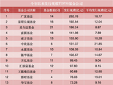 年内公募新发规模超3100亿，广发、景顺长城、易方达领跑，马太效应持续加剧