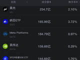 10月13日美股成交额前20：美光跌超3% 闪迪跌约6% Meta发布Muse Wonder系列模型涨超3%