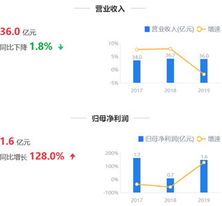 来源：2019年年报鹰眼预警