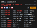 丹诺医药-B首日高开逾98% 一手赚3715港元 公开发售超购9015倍 一手中签率仅0.8%