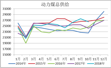 图6．&nbsp;动力煤总供给季节性