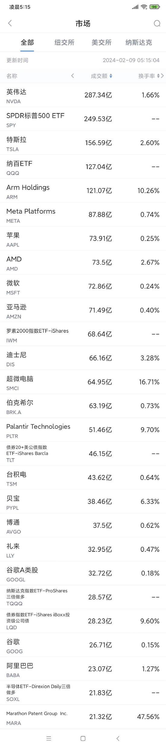 2月8日美股成交额前20：特斯拉薪酬标准曝光，美厂工人最低时薪22美元