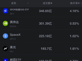 10月6日美股成交额前20：英伟达涨超2%创历史新高 SpaceX涨超7% 马斯克重回万亿美元身价