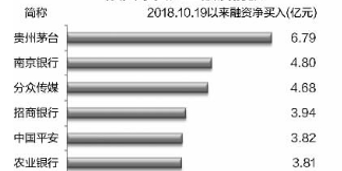 187亿杠杆资金加仓跑赢大盘 融资客押注业绩预增股