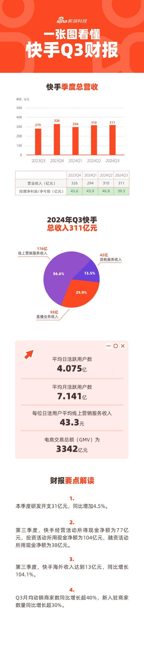 看图：快手第三季度营收311亿元 同比增长11.4%