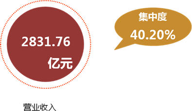  500强企业经营绩效核心指标