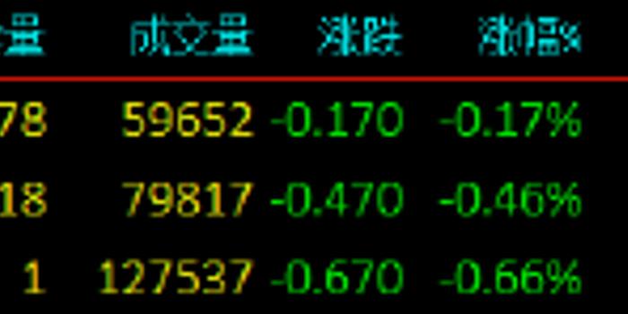 国债期货全线飘绿